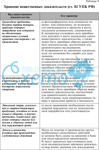 Хранение вещественных доказательств (ст. 82 УПК РФ)