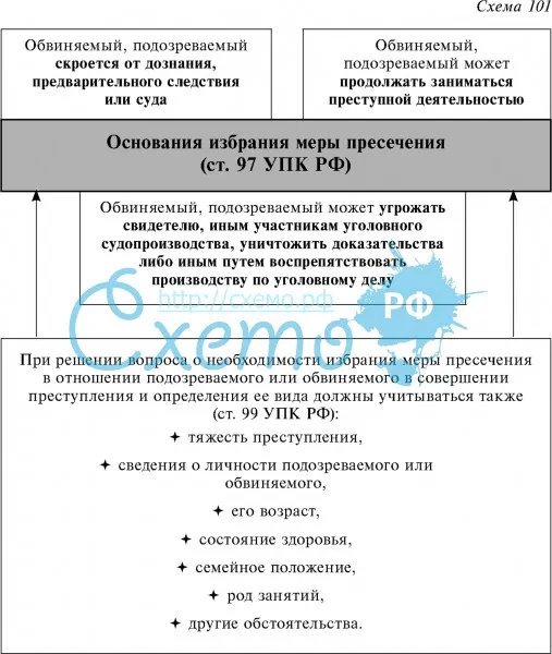 Основания избрания меры пресечения (ст. 97 УПК РФ)