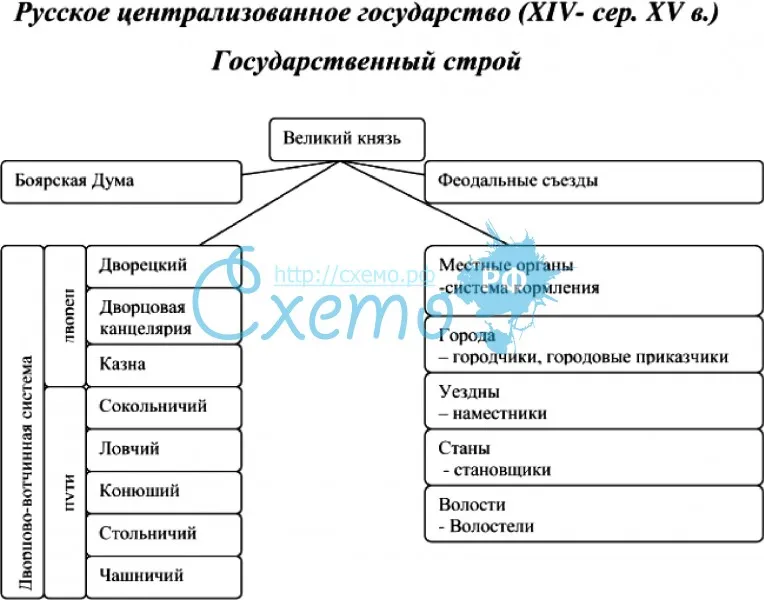 Русское централизованное государство (XIV – сер.XV в.). Государственный строй