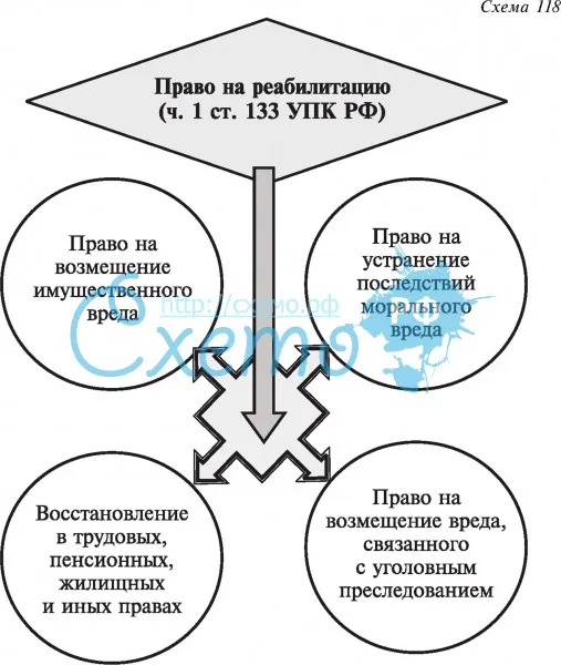 Право на реабилитацию (ч. 1 ст. 133 УПК РФ)