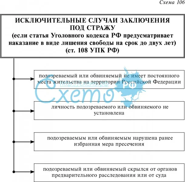 Исключительные случаи заключения под стражу (ст. 108 УПК РФ)