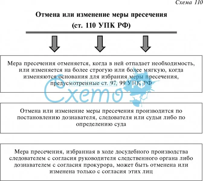 Отмена или изменение меры пресечения (ст. 110 УПК РФ)