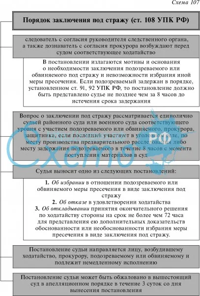Порядок заключения под стражу (ст. 108 УПК РФ)