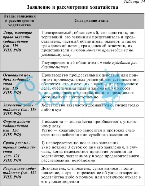 121 упк рф. УПК В таблицах. 119-121 УПК РФ.