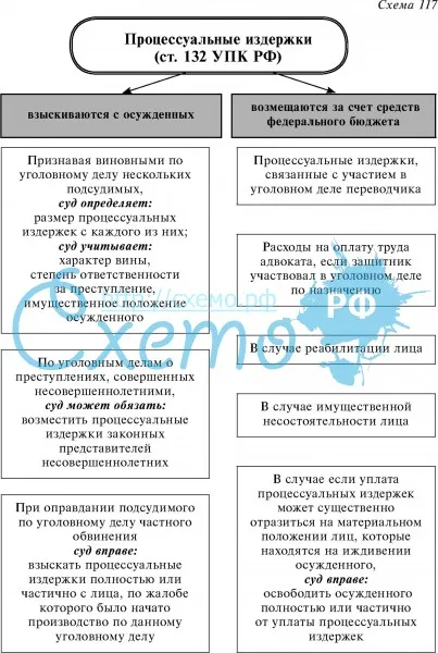 Процессуальные издержки (ст. 132 УПК РФ)