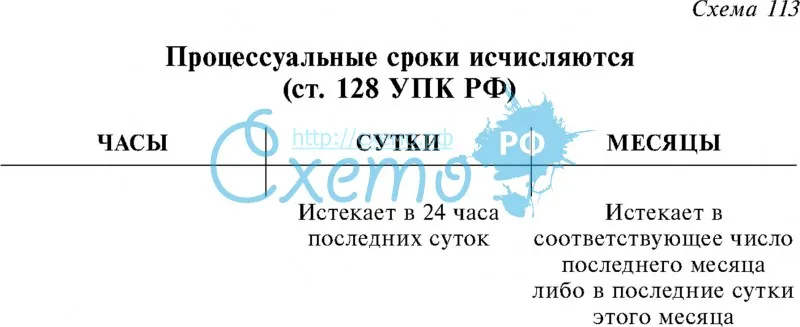 Процессуальные сроки исчисляются (ст. 128 УПК РФ)