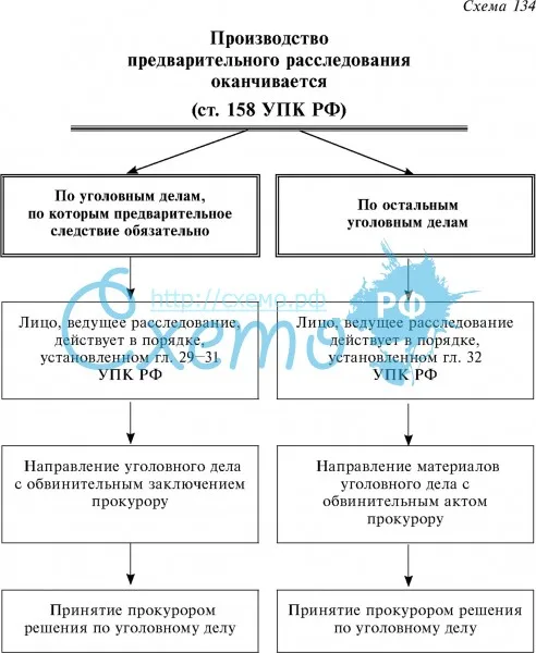 Производство предварительного расследования оканчивается (ст. 158 УПК РФ)