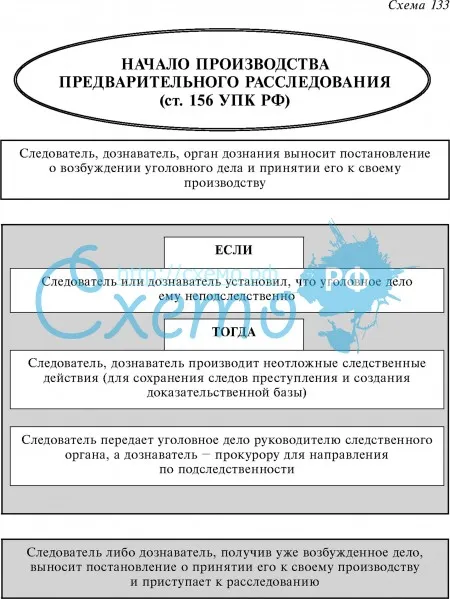 Начало производства предварительного расследования (ст. 156 УПК РФ)