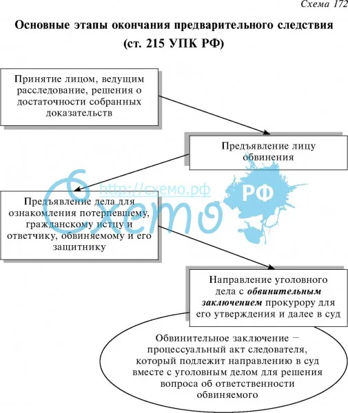 Основные этапы окончания предварительного следствия (ст. 215 УПК РФ)