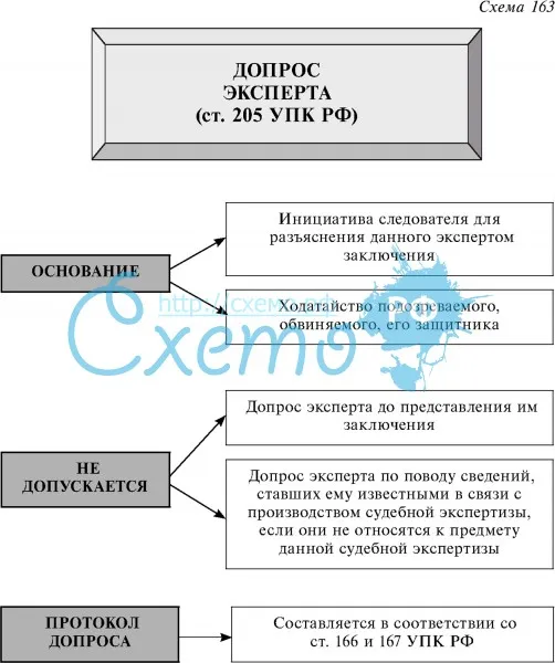 Допрос эксперта (ст. 205 УПК РФ)