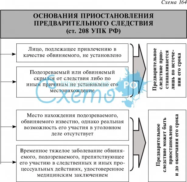 Основания приостановления предварительного следствия (ст. 208 УПК РФ)