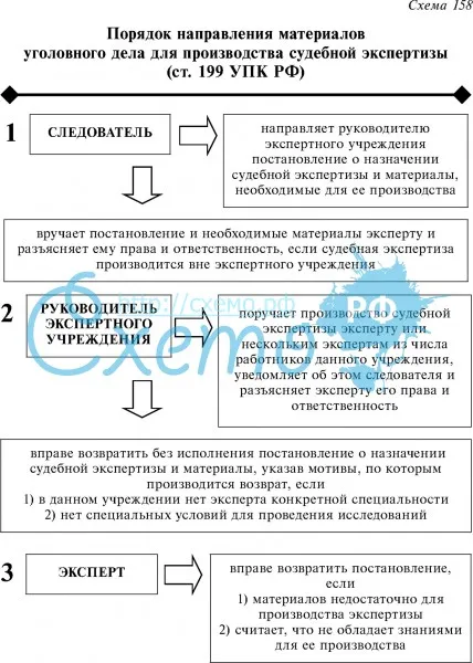 Порядок направления материалов уголовного дела для производства судебной экспертизы (ст. 199 УПК РФ)