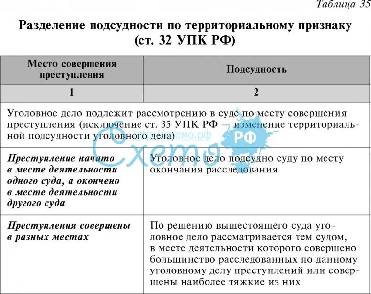 Разделение подсудности по территориальному признаку (ст. 32 УПК РФ)