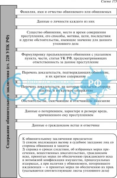 Содержание обвинительного заключения (ст. 220 УПК РФ)
