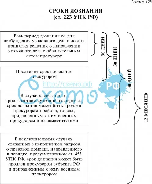 Сроки дознания (ст. 223 УПК РФ)