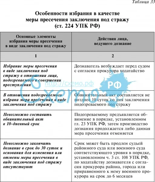 Особенности избрания в качестве меры пресечения заключения под стражу (ст. 224 УПК РФ)