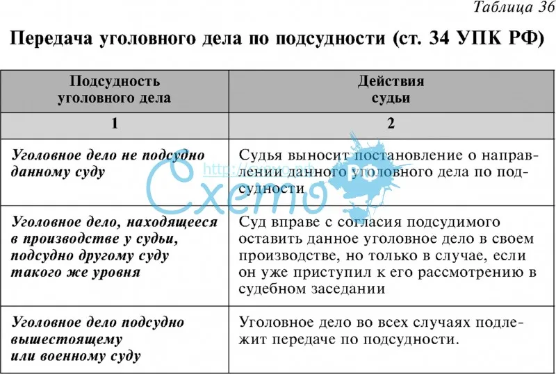 Передача уголовного дела по подсудности (ст. 34 УПК РФ)