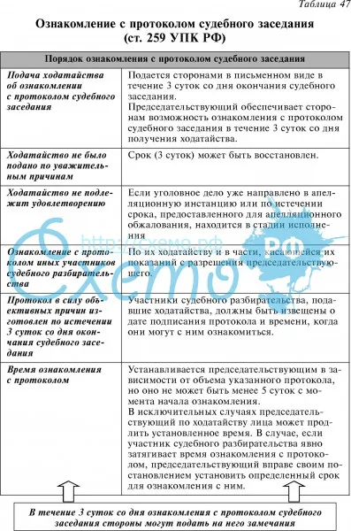 Ознакомление с протоколом судебного заседания (ст. 259 УПК РФ)