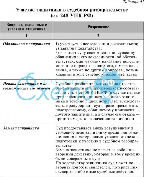 Участие защитника в судебном разбирательстве (ст. 248 УПК РФ)