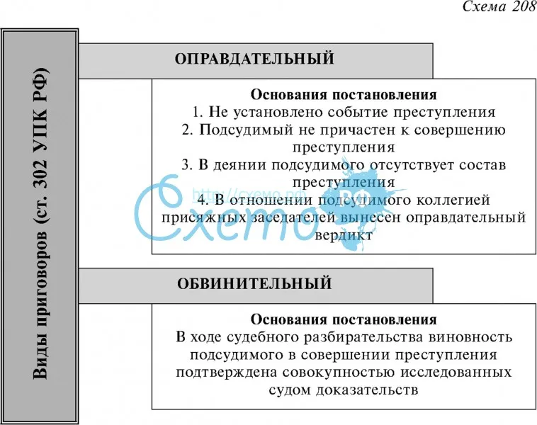 Виды приговоров (ст. 302 УПК РФ)
