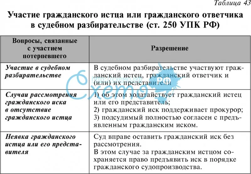 Участие гражданского истца или гражданского ответчика в судебном разбирательстве (ст. 250 УПК РФ)