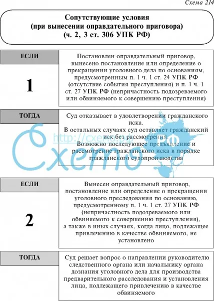 Сопутствующие условия (при вынесении оправдательного приговора (ч. 2,3 ст. 306 УПК РФ)