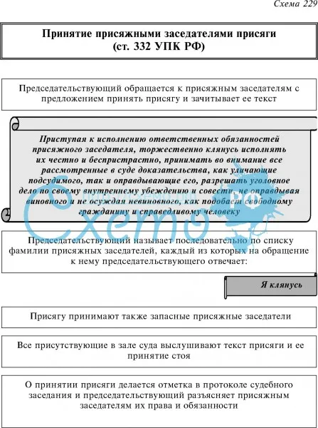 Принятие присяжными заседателями присяги (ст. 332 УПК РФ)