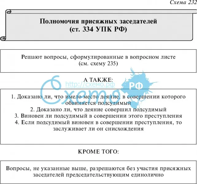Полномочия присяжных заседателей (ст. 334 УПК РФ)