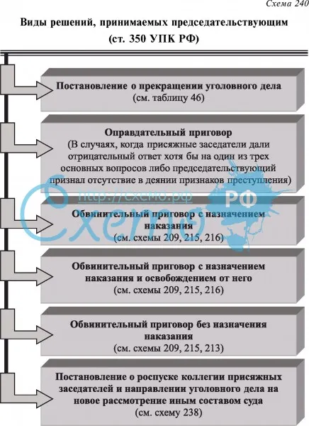 Виды решений, принимаемых председательствующим (ст. 350 УПК РФ)