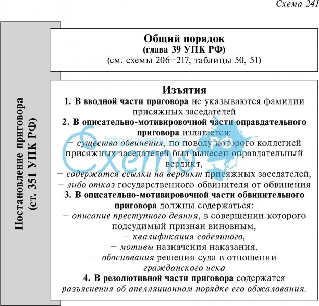 Общий порядок постановления приговора(глава 39 УПК РФ)