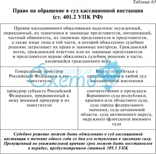 Право на обращение в суд кассационной инстанции (ст. 401.2 УПК РФ)