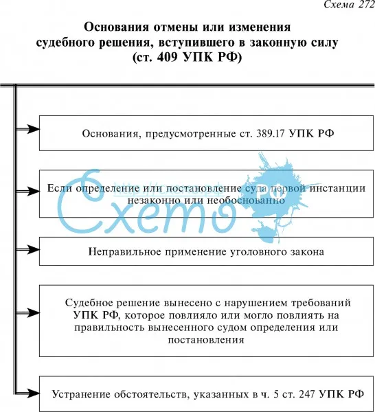 Основания отмены или изменения судебного решения, вступившего в законную силу (ст. 409 УПК РФ)