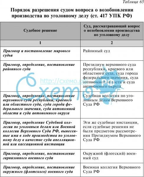 Порядок разрешения судом вопроса о возобновлении производства по уголовному делу (ст. 417 УПК РФ)