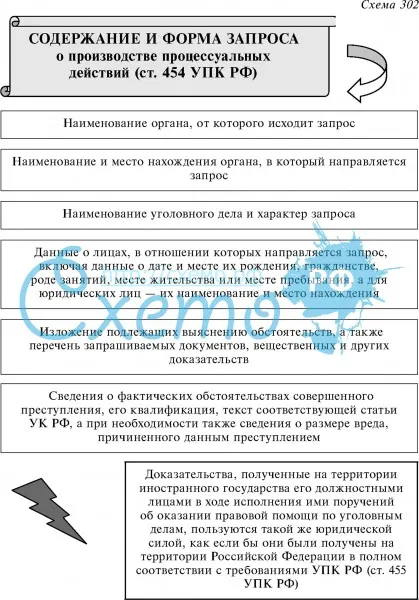 Содержание и форма запроса о производстве процессуальных действий (ст. 454 УПК РФ)