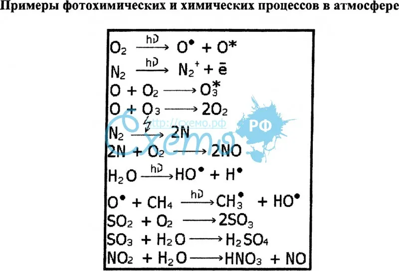 Параметры фотохимических и химических процессов в атмосфере