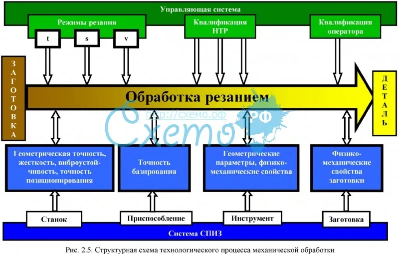 Схема технологического процесса механической обработки