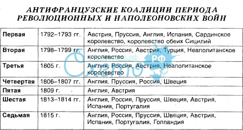 Антифранцузские коалиции 18-19 вв.