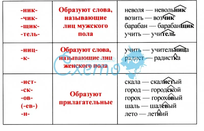 Суффиксы в русском языке таблица. Суффиксы в русском языке таблица 4 класс. Суффиксы в русском языке 4 класс. Суффиксы феминитивов. Ящерица суффикс