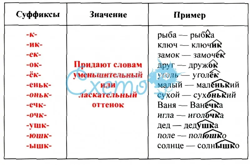 Укажите слово с кратким суффиксом. Слова с суффиксом к. Суффикс. Суффиксы в русском языке таблица с примерами. Существительные с суффиксом оньк.