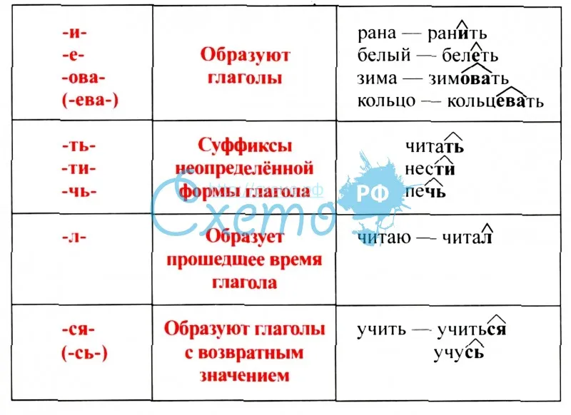 Некоторые суффиксы русского языка(3)