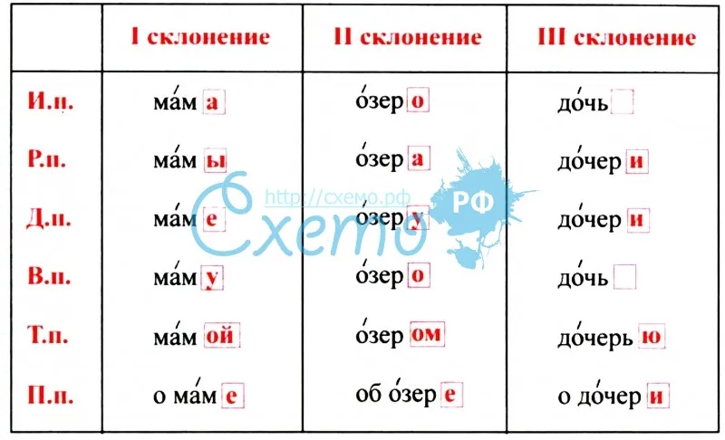 Ночь 3 склонение. Склонение существительных в белорусском. Таблица склонений имён существительных 5 класс. Склонения имён существительных 3 класс правило.