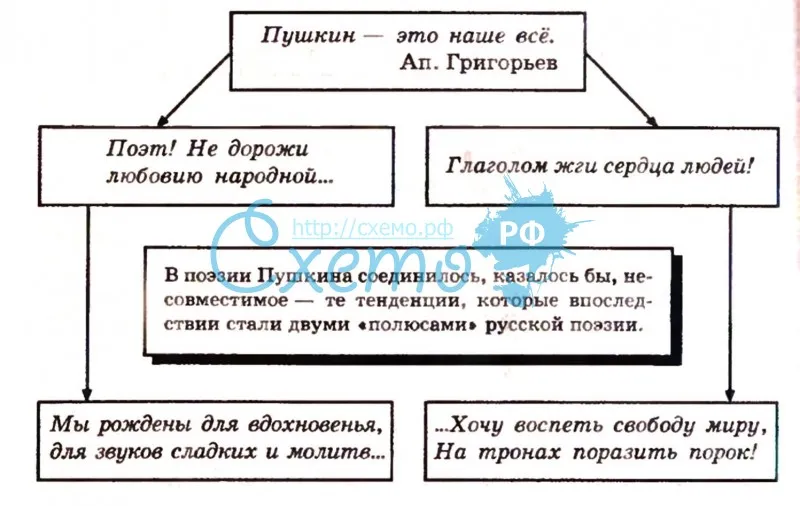 Развитие поэзии XIX-XX в. Темы и проблемы. Пушкин