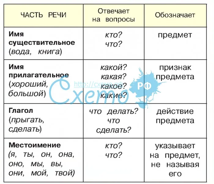 На какие вопросы отвечает прилагательное существительное глагол. Части речи. Части речи таблица. Таблица части речи таблица. Таблица всех частей речи в русском языке.