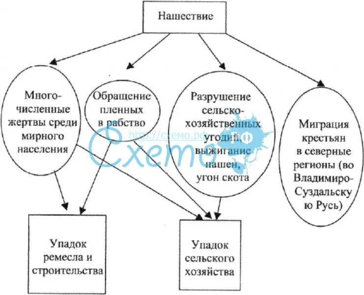 Влияние татаро-монгольского ига на социально-экономическое развитие Руси
