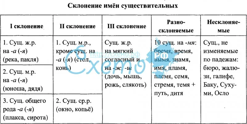 Дополни таблицу примерами окончание и бывает. Склонение имен существительных 6 кл. Склонение имён существительных в русском языке таблица. Склонение существительных таблица 6 класс. Таблица склонений имён существительных 6 класс.
