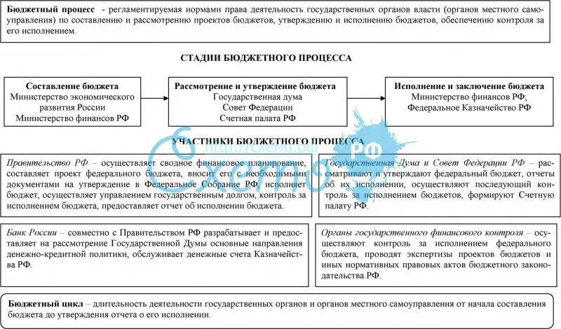 Этапы принятия бюджета. Схема бюджетного процесса в РФ на федеральном уровне. Этапы бюджетного процесса в РФ схема. Стадии бюджетного процесса схема. Стадии бюджетного процесса в РФ схема.