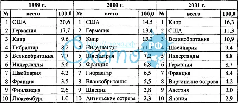 Крупнейшие страны - инвесторы в российскую экономику (в % к итогу)