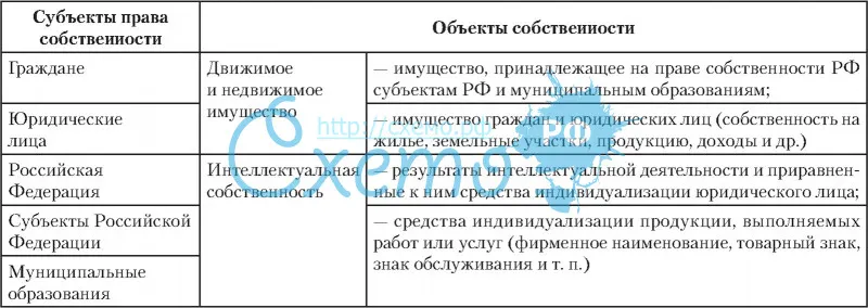 Субъекты права и объекты собственности в России