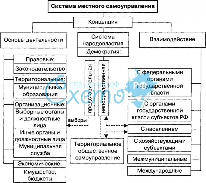 Структура системы местного самоуправления в России