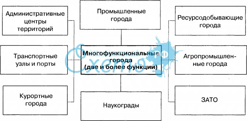 Типология городов в России